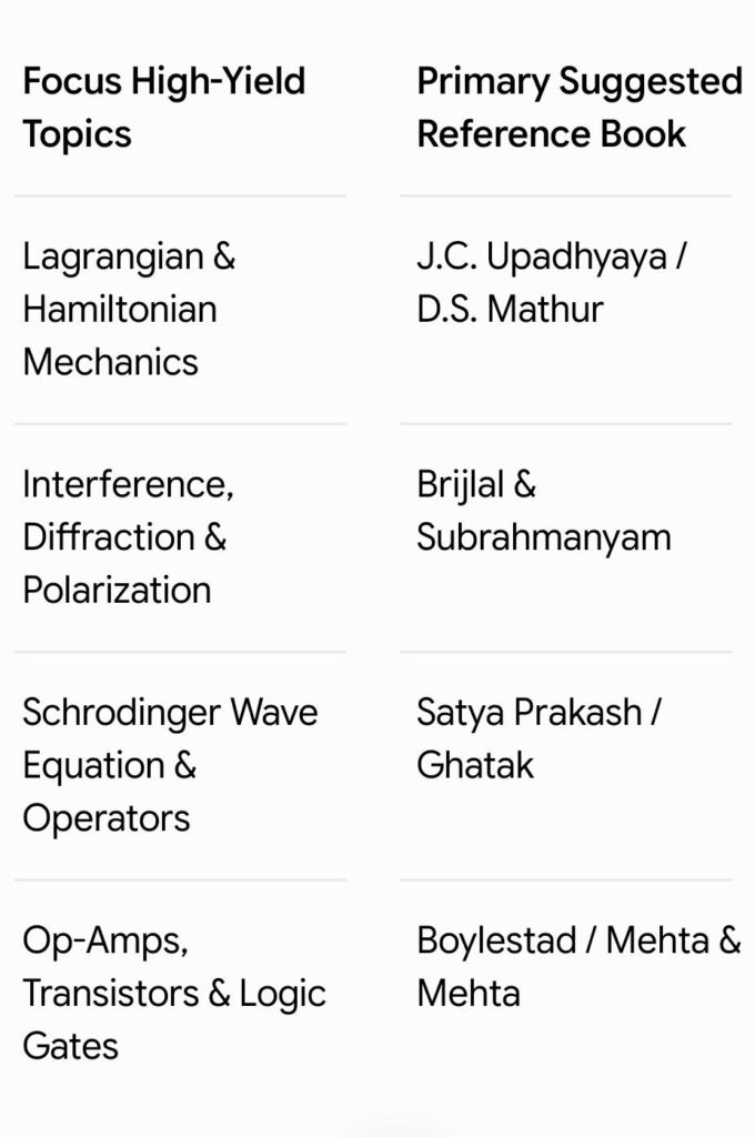 Roadmap for UPSC Physics Optional