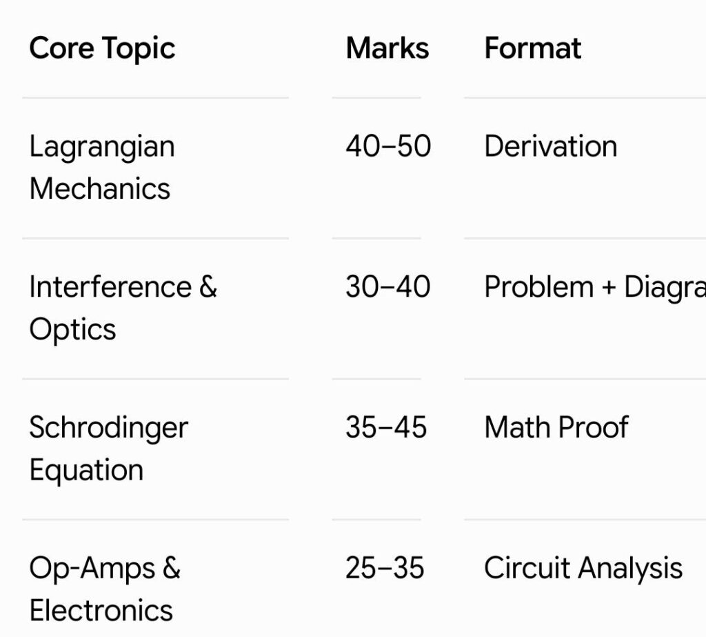 UPSC Physics Previous Year Questions