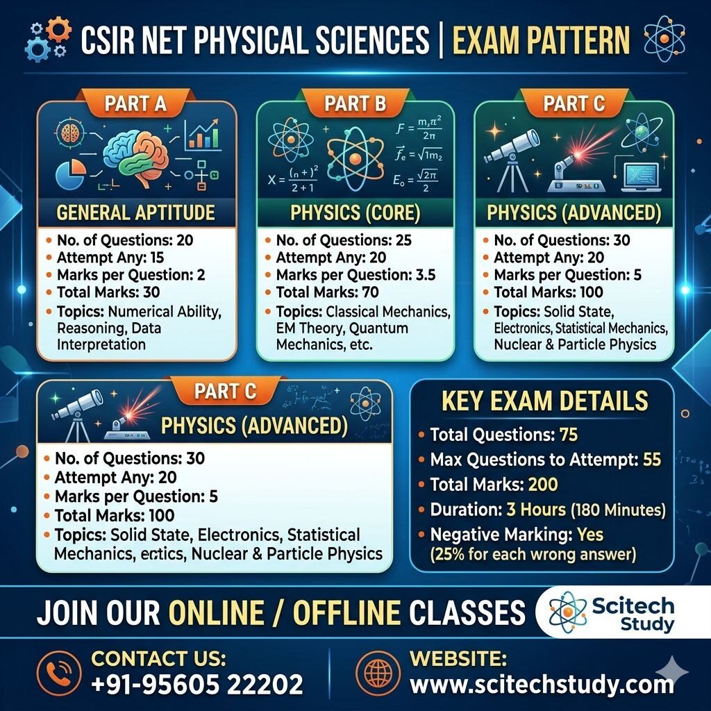 CSIR NET Physics Exam Pattern