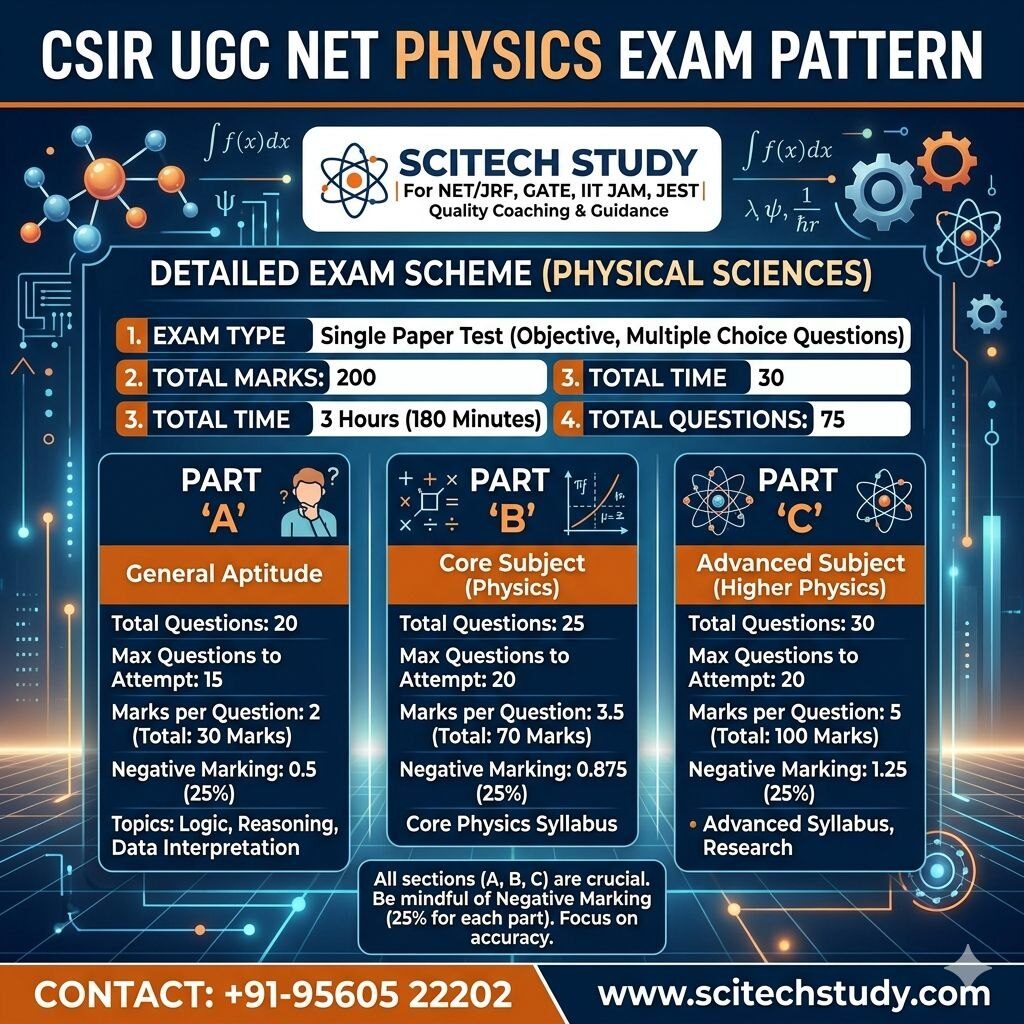 CSIR NET Physics Exam Pattern