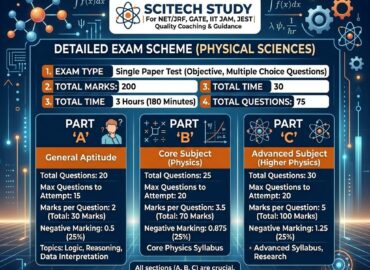 CSIR NET Physics Exam Pattern