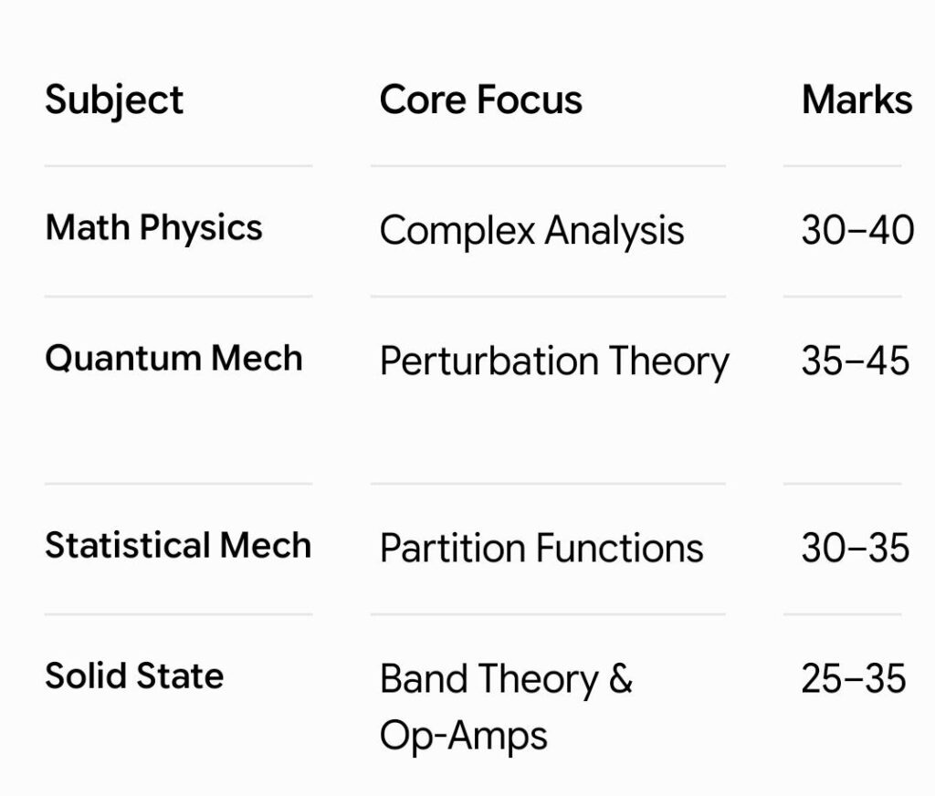 CSIR NET Physics Notes PDF